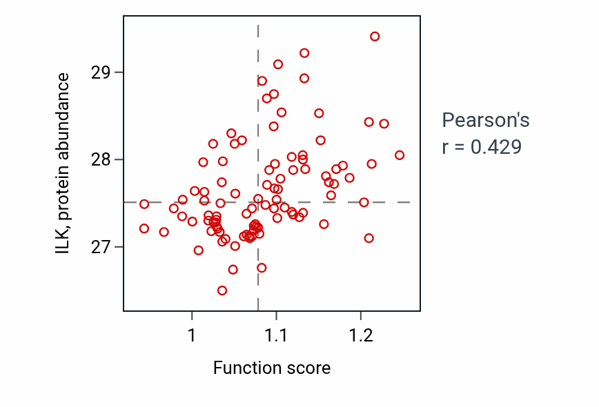 Per-sample scatter of Plasma membrane tubulation activity vs ILK in UCEC.
