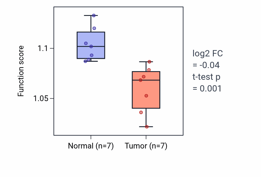 Tumor-vs-normal pathway-activity box plot for Plasma membrane tubulation in THCA.