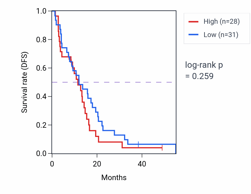 Kaplan&ndash;Meier survival curve for Plasma membrane tubulation pathway activity in MESO.