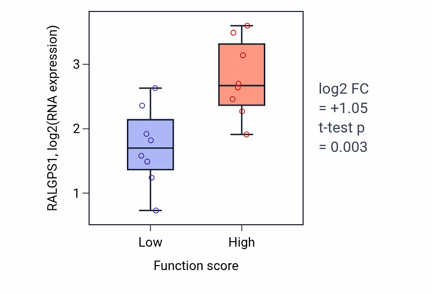 Box plot of RALGPS1 in Melanocyte proliferation-low vs -high samples in BLOOD_Myeloma.