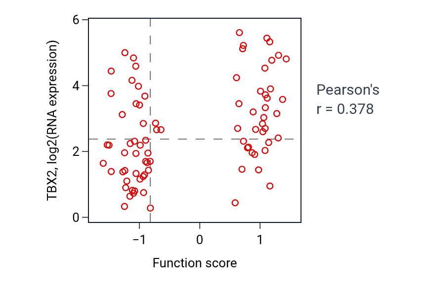 Per-sample scatter of Melanocyte proliferation activity vs TBX2 in OV.