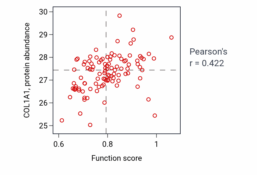 Per-sample scatter of Melanocyte proliferation activity vs COL1A1 in CCRCC.