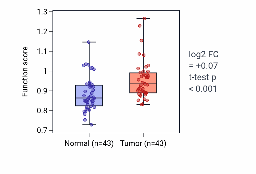 Tumor-vs-normal pathway-activity box plot for Melanocyte proliferation in HNSC.