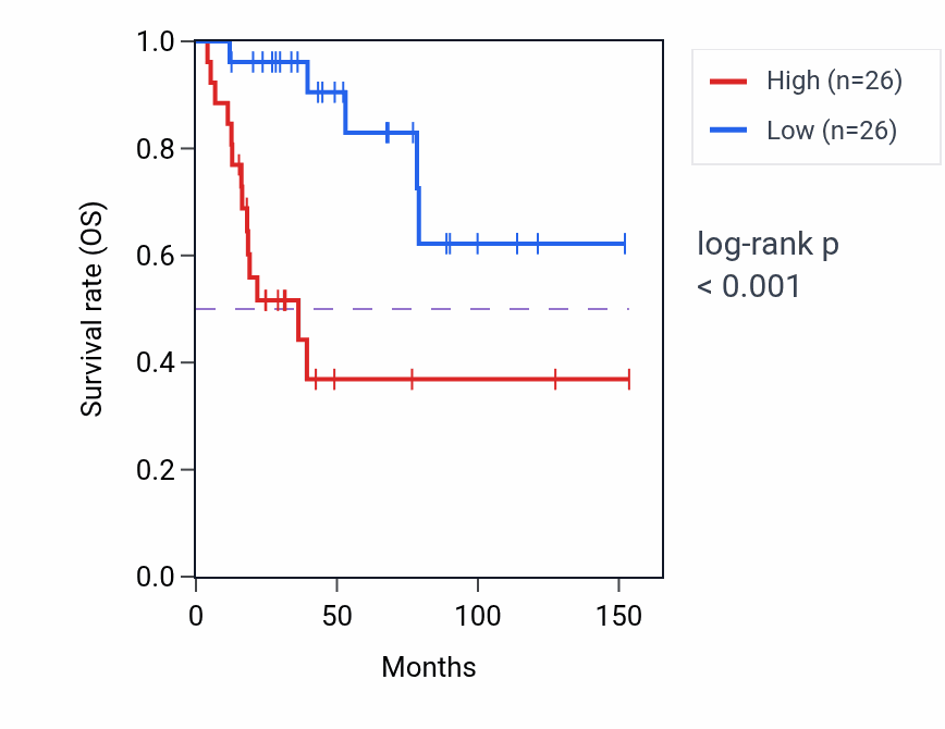 Kaplan&ndash;Meier survival curve for Melanocyte proliferation pathway activity in ACC.