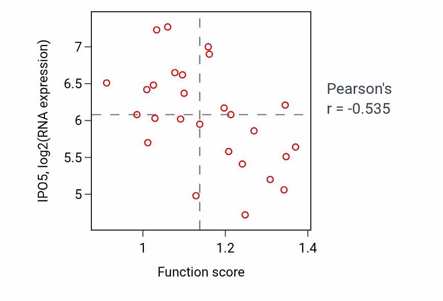 Per-sample scatter of Mitochondrial outer membrane permeabilization activity vs IPO5 in PANCREAS.