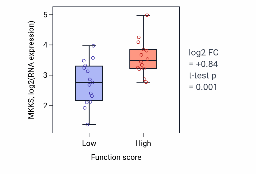 Box plot of MKKS in Mitochondrial outer membrane permeabilization-low vs -high samples in PANCREAS.