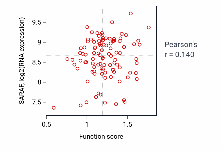 Per-sample scatter of Mitochondrial outer membrane permeabilization activity vs SARAF in CCRCC.