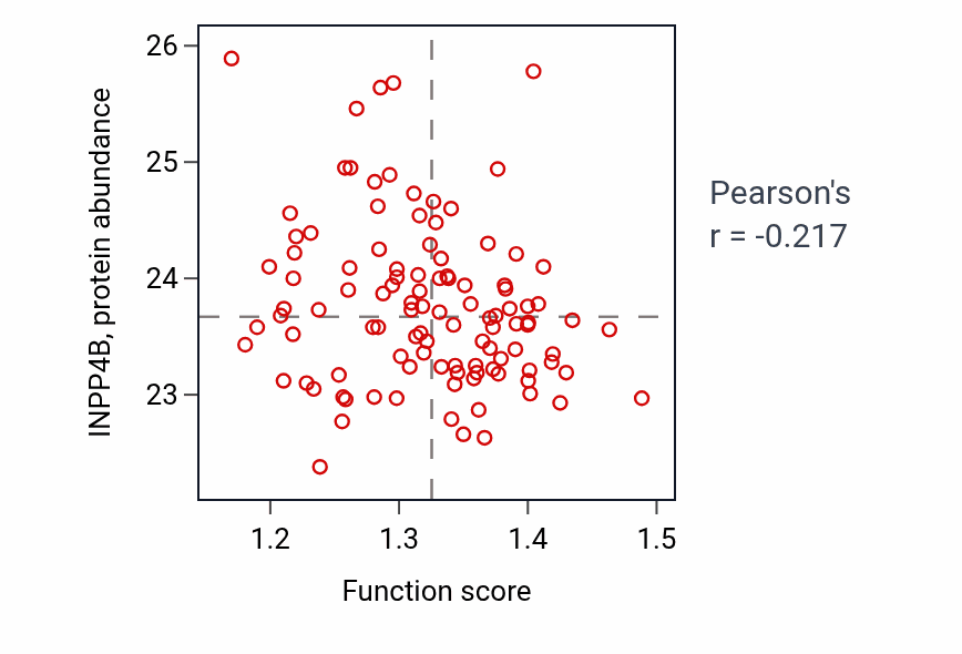 Per-sample scatter of Mitochondrial outer membrane permeabilization activity vs INPP4B in LSCC.