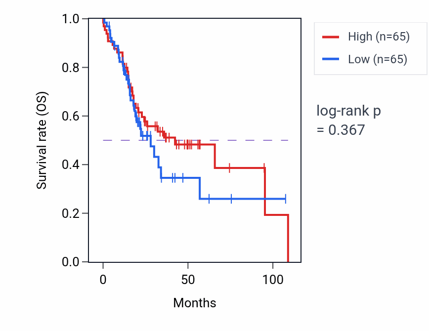 Kaplan&ndash;Meier survival curve for Mitochondrial outer membrane permeabilization pathway activity in HNSC: high vs low activity groups.