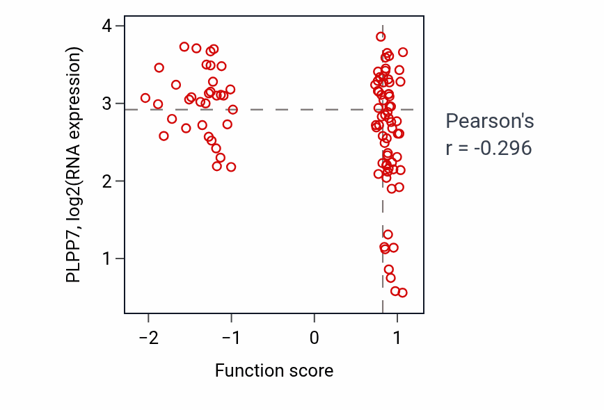 Per-sample scatter of Neutrophil clearance activity vs PLPP7 in GBM.