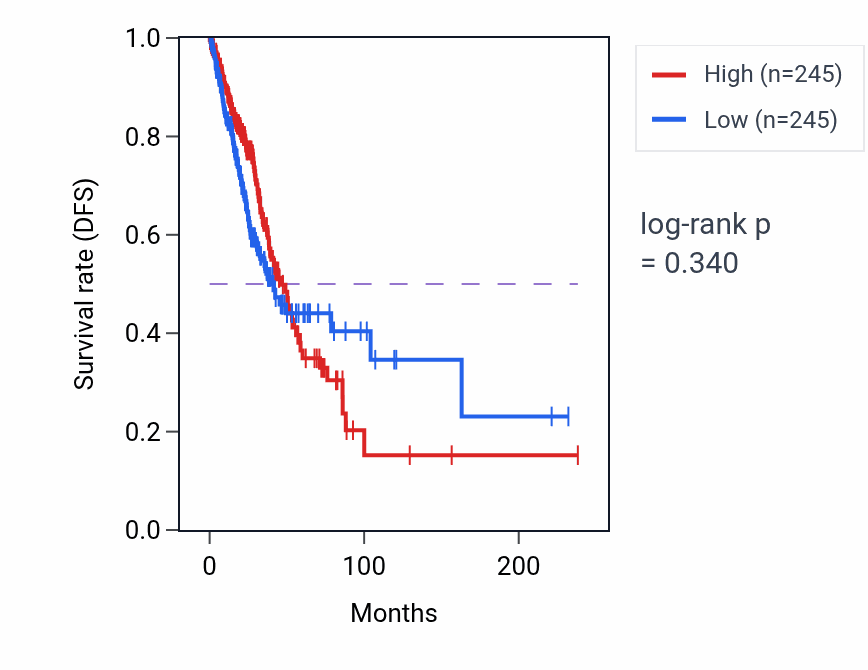 Kaplan&ndash;Meier survival curve for Neutrophil clearance pathway activity in LUAD.