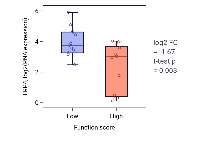 Box plot of LRP4 in Autophagosome maturation-low vs -high samples in LUNG_SCLC.