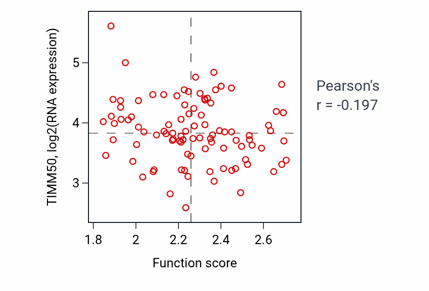 Per-sample scatter of Autophagosome maturation activity vs TIMM50 in UCEC.