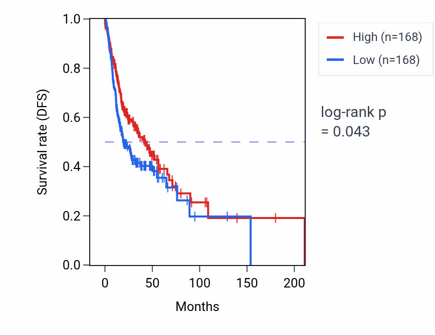 Kaplan&ndash;Meier survival curve for Autophagosome maturation pathway activity in HNSC: high vs low activity groups.