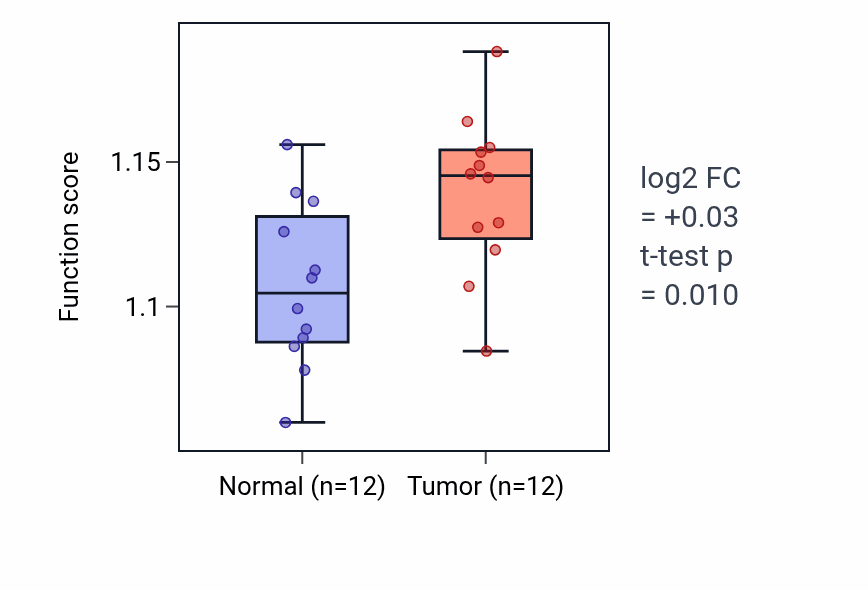 Tumor-vs-normal pathway-activity box plot for Autophagosome maturation in LIHC.