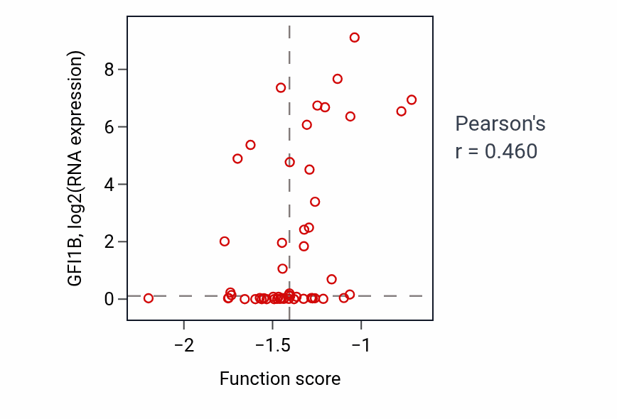 Per-sample scatter of Prenylation activity vs GFI1B in BLOOD_Leukemia.