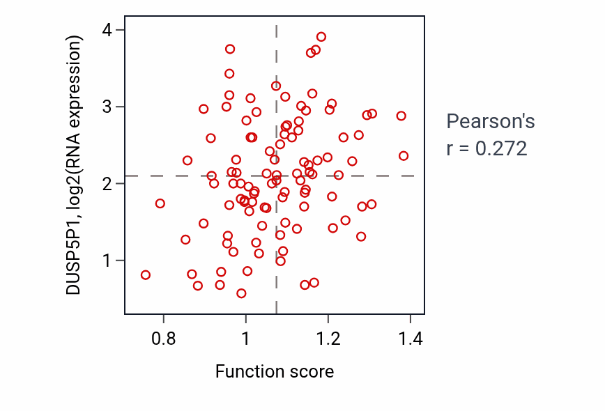 Per-sample scatter of Prenylation activity vs DUSP5P1 in CCRCC.