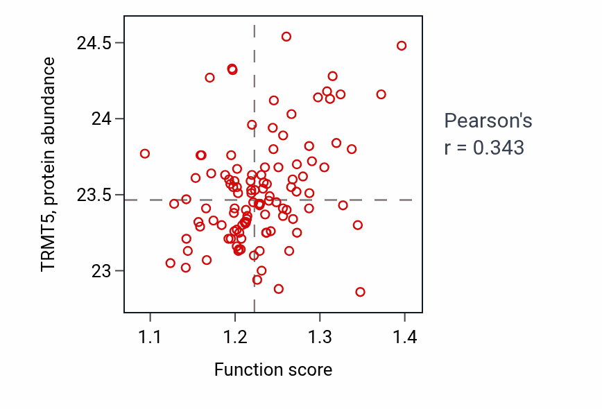 Per-sample scatter of Prenylation activity vs TRMT5 in LUAD.