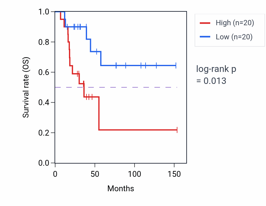 Kaplan&ndash;Meier survival curve for Prenylation pathway activity in ACC: high vs low activity groups.