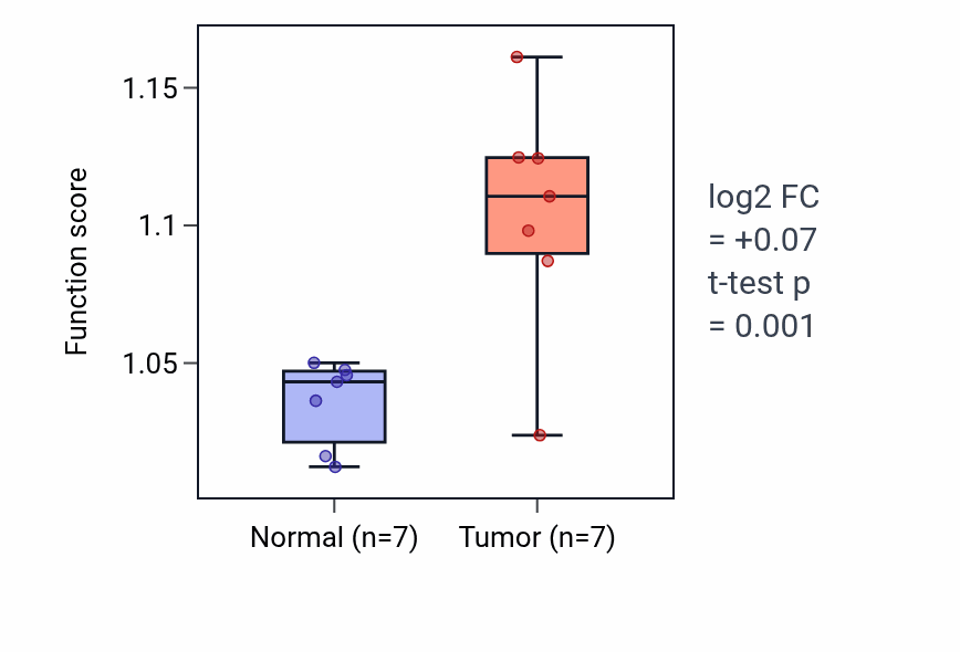 Tumor-vs-normal pathway-activity box plot for Prenylation in BLCA.