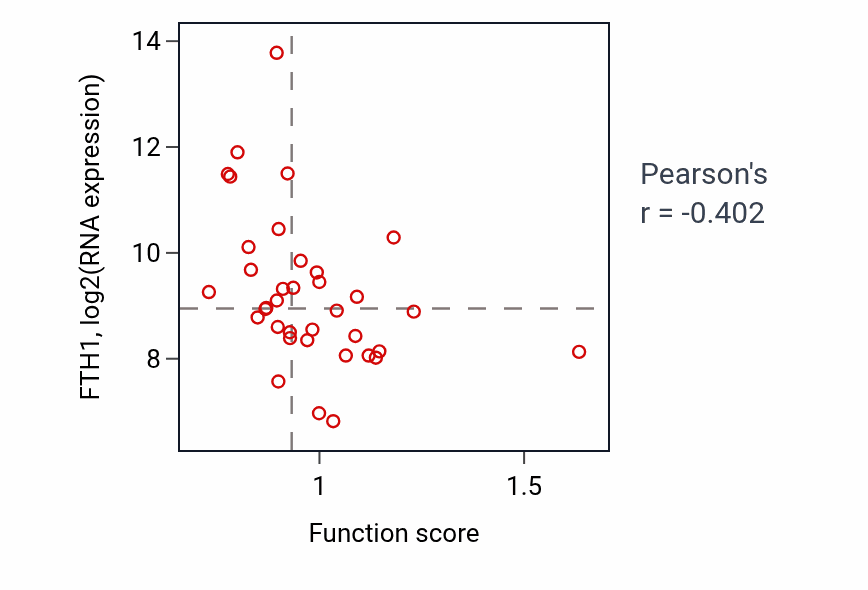 Per-sample scatter of Response to interleukin-17 activity vs FTH1 in BLOOD_Lymphoma.