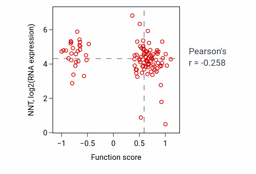 Per-sample scatter of Response to interleukin-17 activity vs NNT in HNSC.