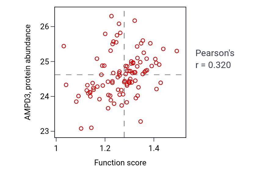 Per-sample scatter of Response to interleukin-17 activity vs AMPD3 in GBM.