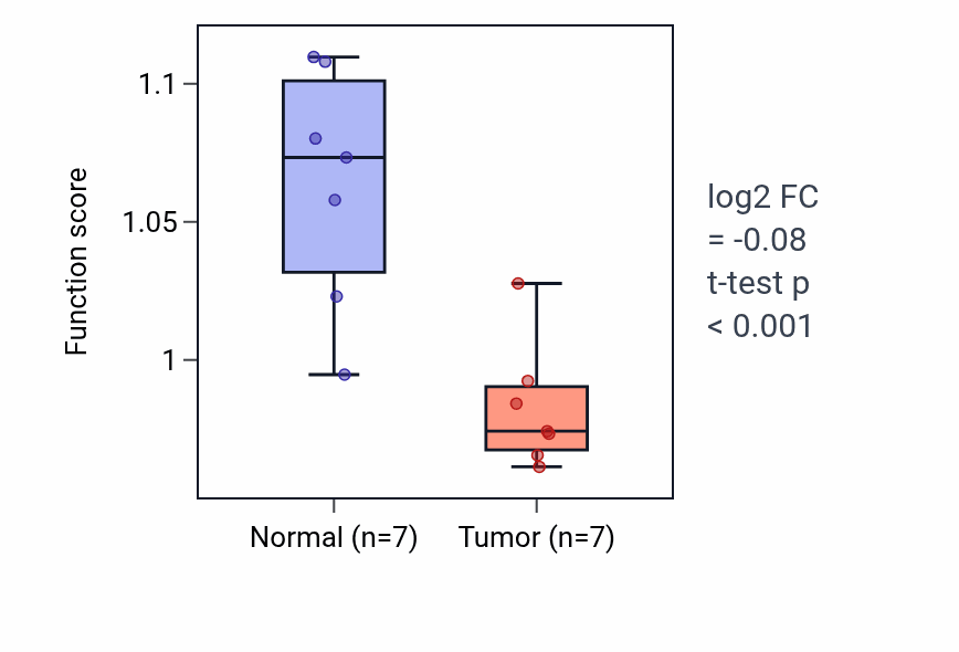 Tumor-vs-normal pathway-activity box plot for Response to interleukin-17 in KICH.