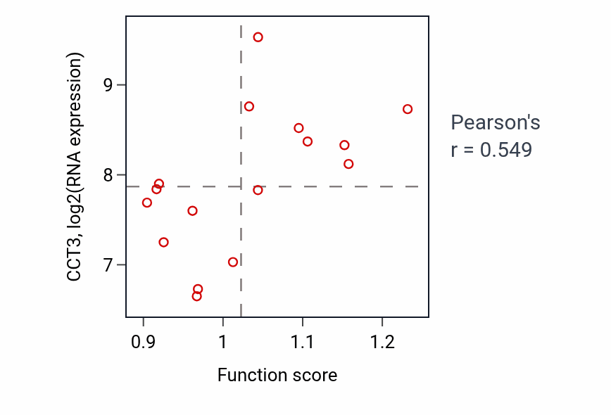 Per-sample scatter of Interleukin-17-mediated signaling pathway activity vs CCT3 in BLOOD_Lymphoma.