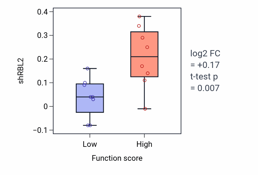 Box plot of RBL2 in Interleukin-17-mediated signaling pathway-low vs -high samples in LARGE_INTESTINE.