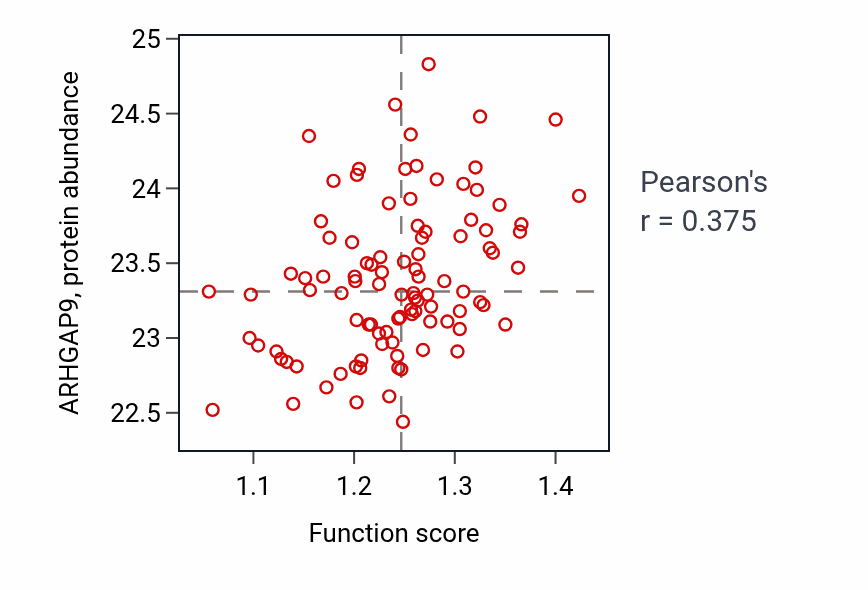 Per-sample scatter of Interleukin-17-mediated signaling pathway activity vs ARHGAP9 in GBM.