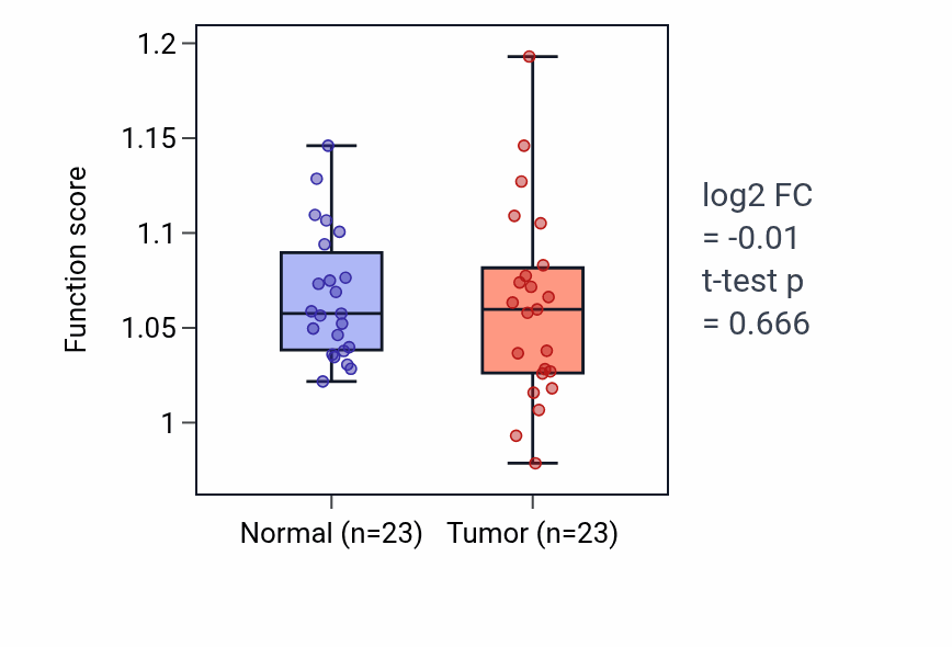 Tumor-vs-normal pathway-activity box plot for Interleukin-17-mediated signaling pathway in LUAD.