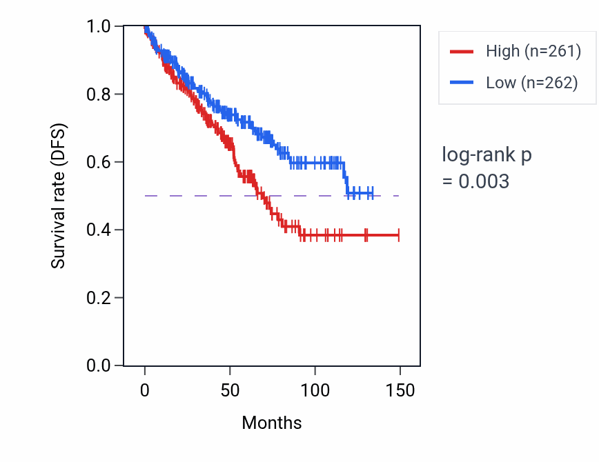 Kaplan&ndash;Meier survival curve for Interleukin-17-mediated signaling pathway pathway activity in KIRC.