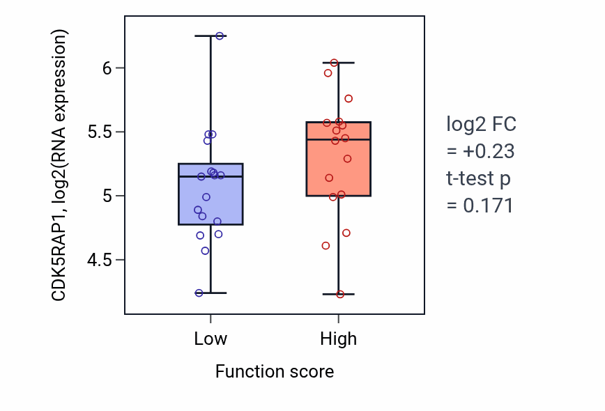 Box plot of CDK5RAP1 in Synaptic vesicle lumen acidification-low vs -high samples in BLOOD_Leukemia.