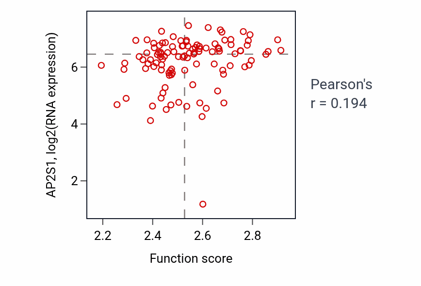 Per-sample scatter of Synaptic vesicle lumen acidification activity vs AP2S1 in HNSC.