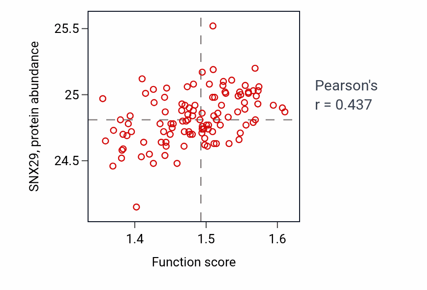 Per-sample scatter of Synaptic vesicle lumen acidification activity vs SNX29 in LUAD.