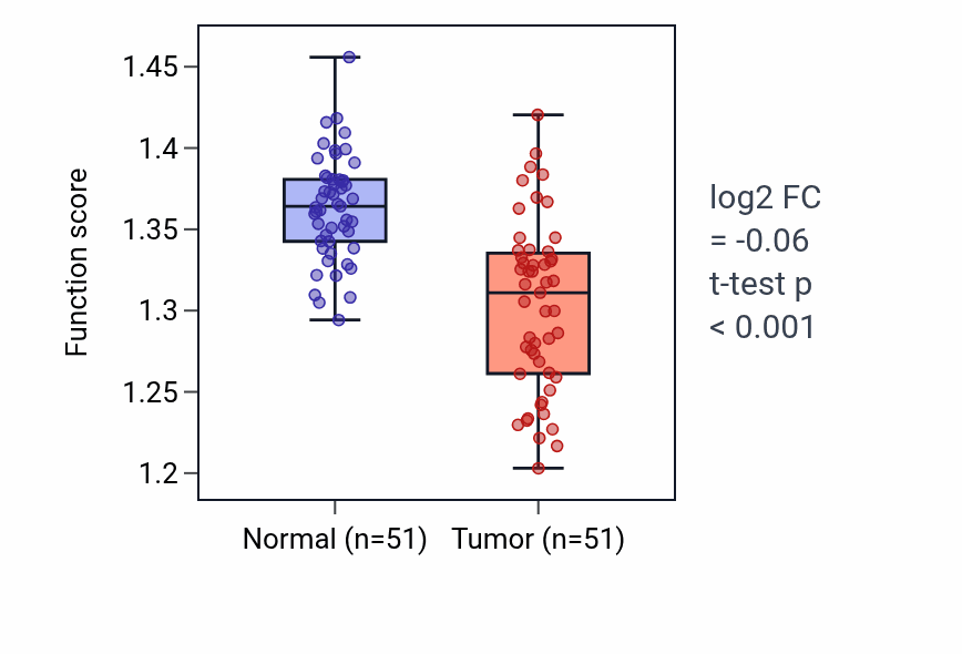 Tumor-vs-normal pathway-activity box plot for Synaptic vesicle lumen acidification in KIRC.