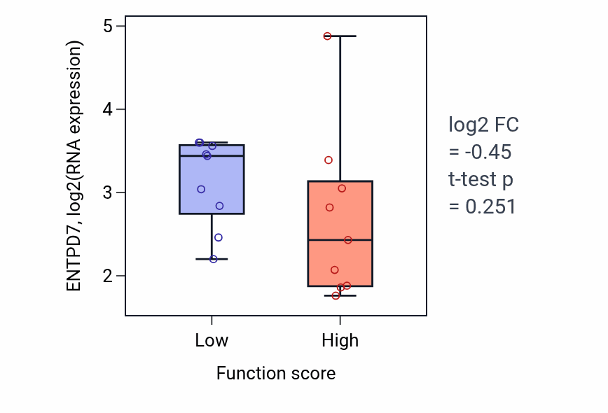 Box plot of ENTPD7 in Hypoxia-inducible factor-1alpha signaling pathway-low vs -high samples in LUNG_NSCLC_LUSC.