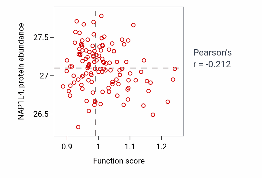 Per-sample scatter of Hypoxia-inducible factor-1alpha signaling pathway activity vs NAP1L4 in BRCA.