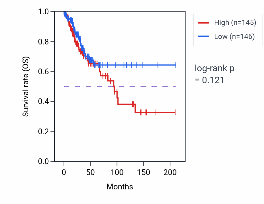 Kaplan&ndash;Meier survival curve for Hypoxia-inducible factor-1alpha signaling pathway pathway activity in CESC: high vs low activity groups.