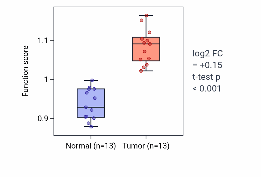 Tumor-vs-normal pathway-activity box plot for Hypoxia-inducible factor-1alpha signaling pathway in KIRC.