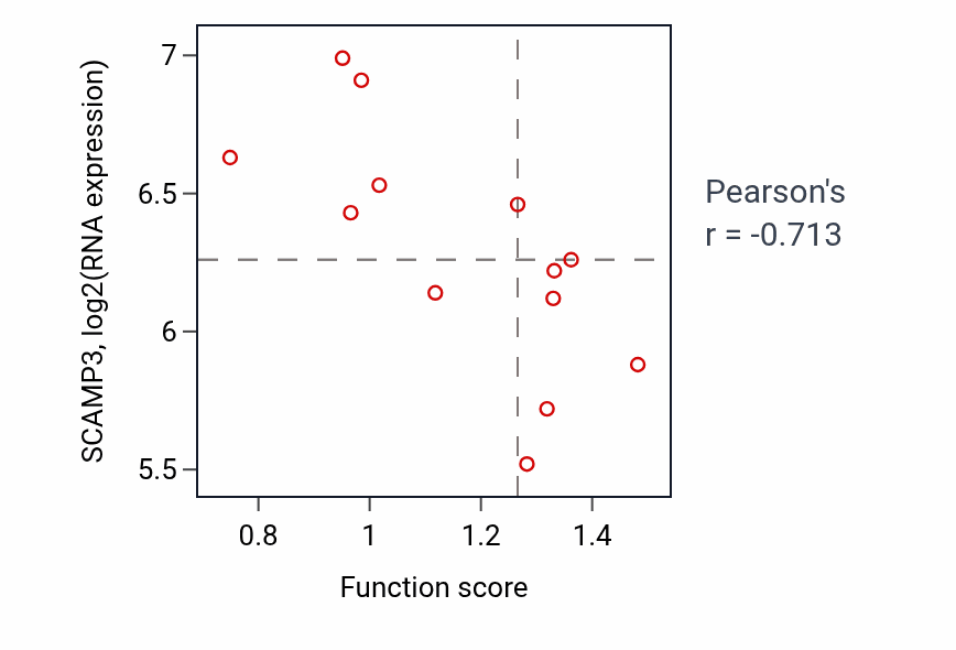 Per-sample scatter of Liver regeneration activity vs SCAMP3 in LUNG_NSCLC_LUSC.
