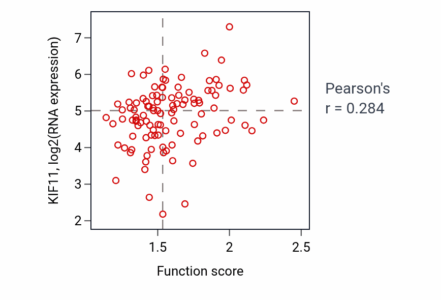 Per-sample scatter of Liver regeneration activity vs KIF11 in LSCC.