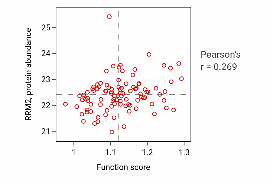Per-sample scatter of Liver regeneration activity vs RRM2 in GBM.