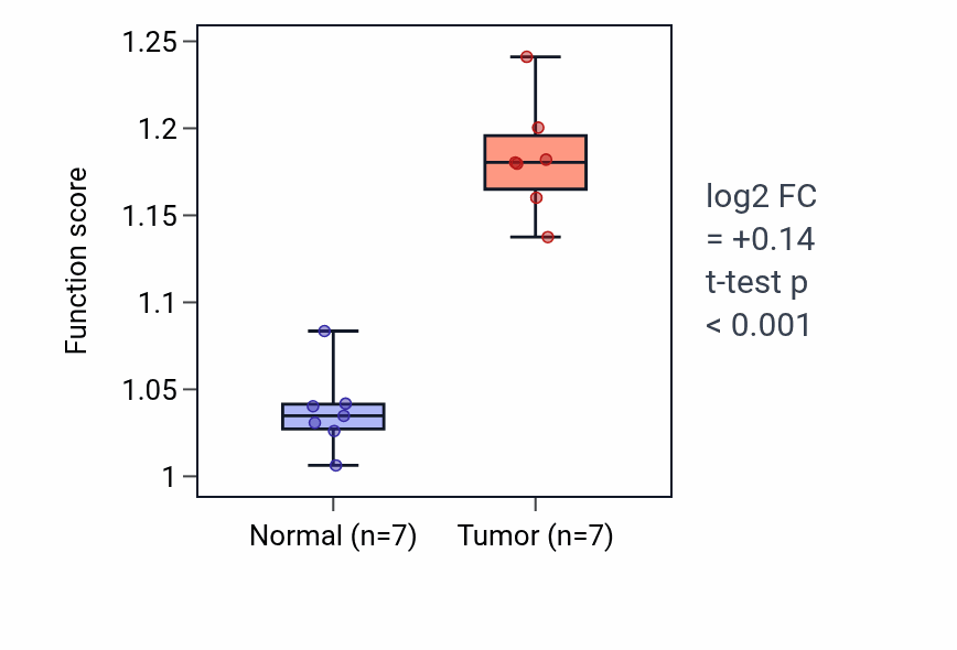 Tumor-vs-normal pathway-activity box plot for Liver regeneration in COAD.