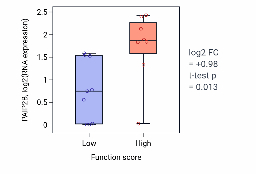 Box plot of PAIP2B in Ubiquitin-dependent glycoprotein ERAD pathway-low vs -high samples in STOMACH.