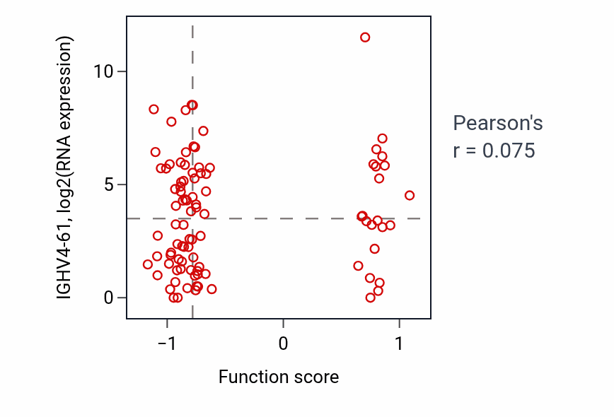 Per-sample scatter of Ubiquitin-dependent glycoprotein ERAD pathway activity vs IGHV4-61 in BRCA.