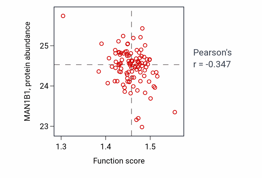 Per-sample scatter of Ubiquitin-dependent glycoprotein ERAD pathway activity vs MAN1B1 in PDAC.
