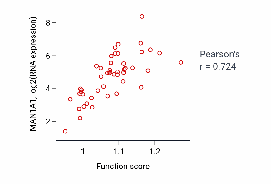 Per-sample scatter of Ubiquitin-dependent glycoprotein ERAD pathway activity vs MAN1A1 in DLBC.