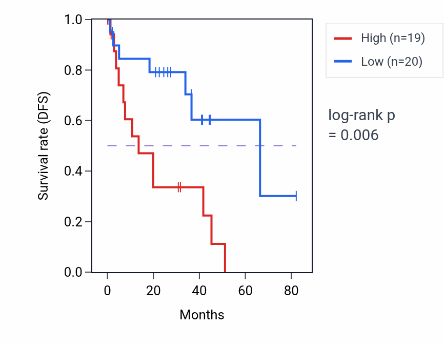 Kaplan&ndash;Meier survival curve for Ubiquitin-dependent glycoprotein ERAD pathway pathway activity in UVM: high vs low activity groups.